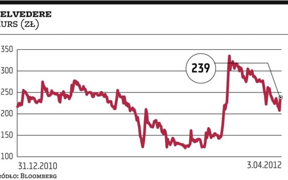 Z góry na dół, czyli giełdowy rollercoaster