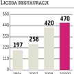 AmRest Sieć restauracji się powiększy