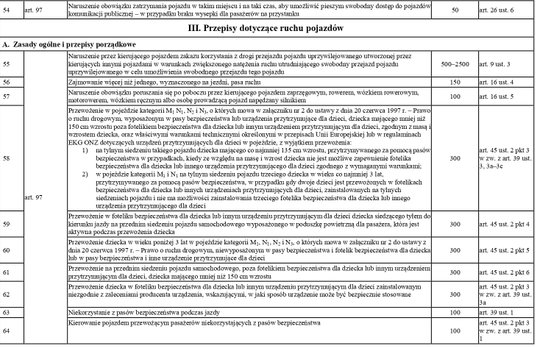 taryfikator mandatów 2022 -  przepisy dotyczące ruchu pojazdów