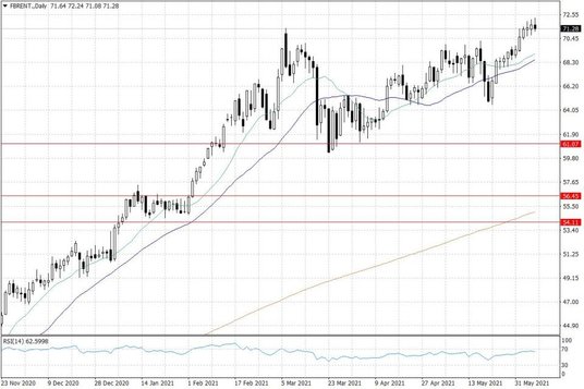 Notowania ropy naftowej Brent – dane dzienne