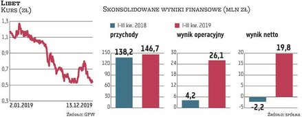 W tym roku Libetowi udało się wyraźnie poprawić wyniki finansowe. Pomimo niższej od oczekiwanej sprz