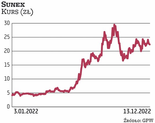 Sunex działa w branży związanej z odnawialnymi źródłami energii. Jest jedną z najjaśniejszych gwiazd