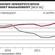 Asset Management: Inwestorzy wolą fundusze od portfeli