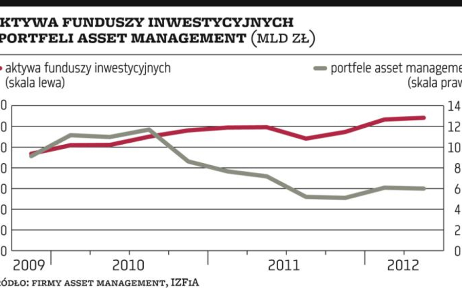 Asset Management: Inwestorzy wolą fundusze od portfeli