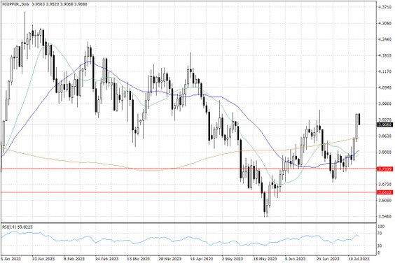 Notowania miedzi w USA – dane dzienne