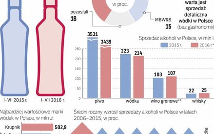 Sprzedaż wódki już w Polsce nie rośnie.