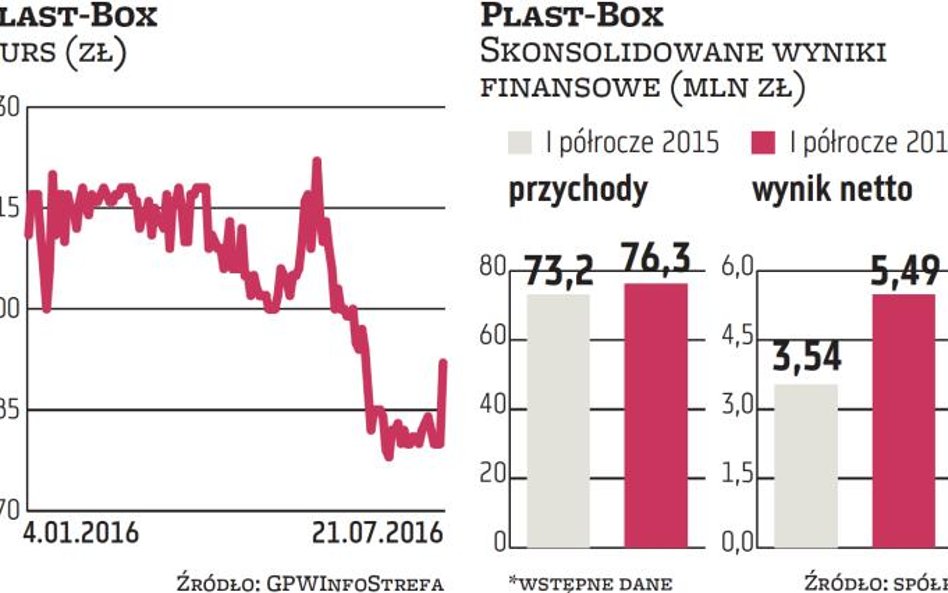 Plast-Box: Grupa sprzedaje więcej opakowań