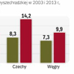 W Polsce i na Słowacji PKB na osobę wzrósł od wejścia do UE ponad dwa razy
