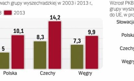 W Polsce i na Słowacji PKB na osobę wzrósł od wejścia do UE ponad dwa razy