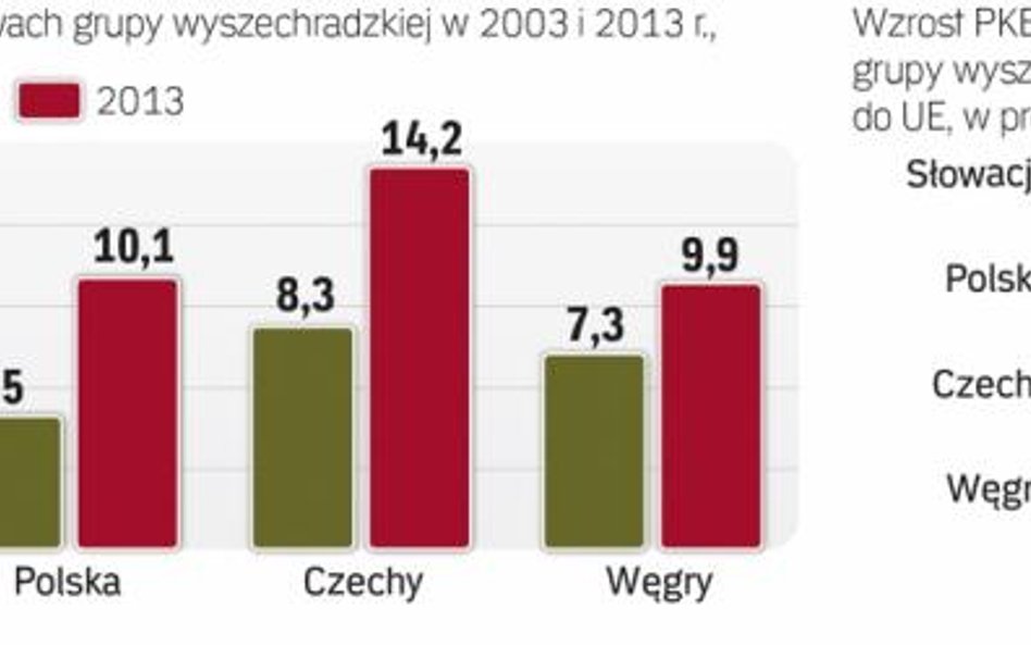 W Polsce i na Słowacji PKB na osobę wzrósł od wejścia do UE ponad dwa razy