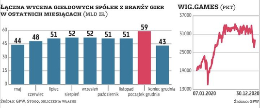 Polski gaming rośnie w siłę - DRAGO entertainment zadebiutuje na Głównym  Rynku GPW