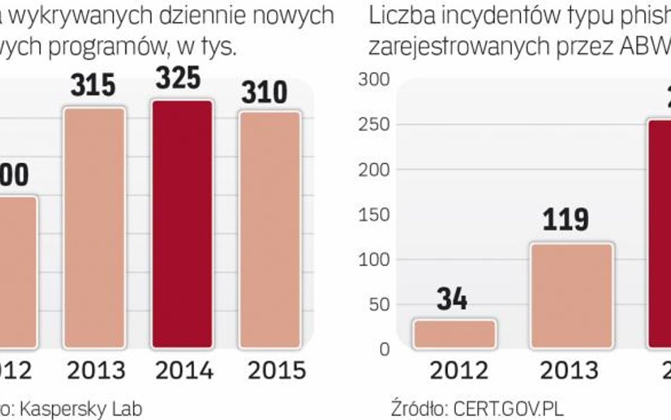 Liczba ataków hakerskich będzie rosła
