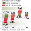 Aktywa funduszy maleją