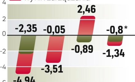 Aktywa funduszy maleją