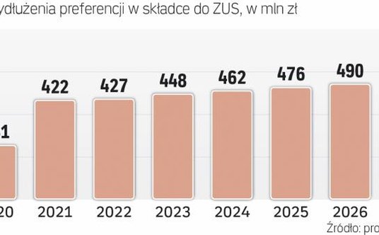 Preferencyjny zus to koszty dla budżetu