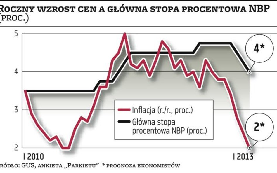 Inflacja przebiła cel RPP w dół