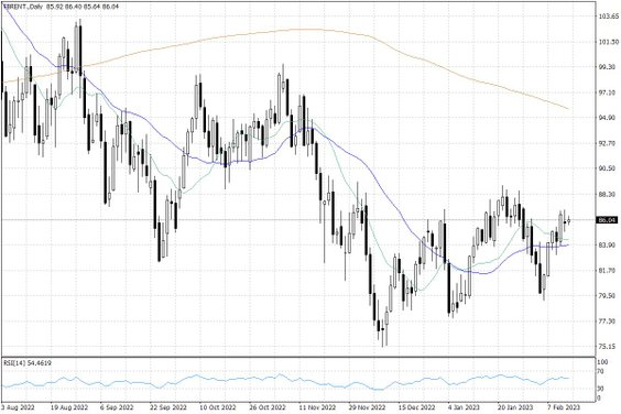 Notowania ropy naftowej Brent – dane dzienne
