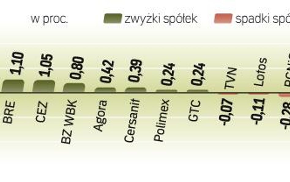 WIG20 zyskał prawie 2 proc. Dzięki temu warszawski parkiet należał do najlepszych na świecie. Ale po