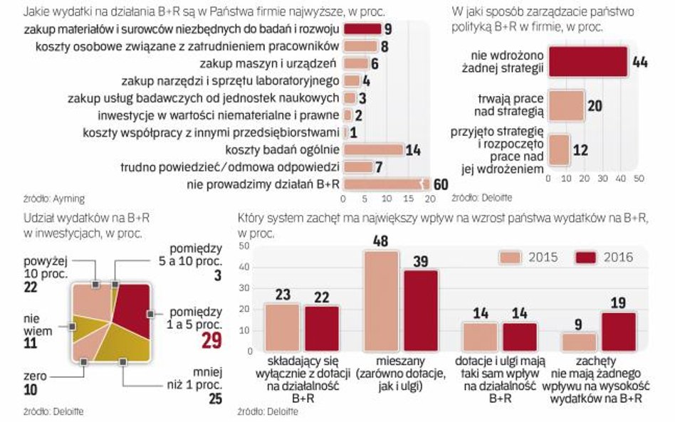 Badania i rozwój nie są dla polskich firm priorytetem