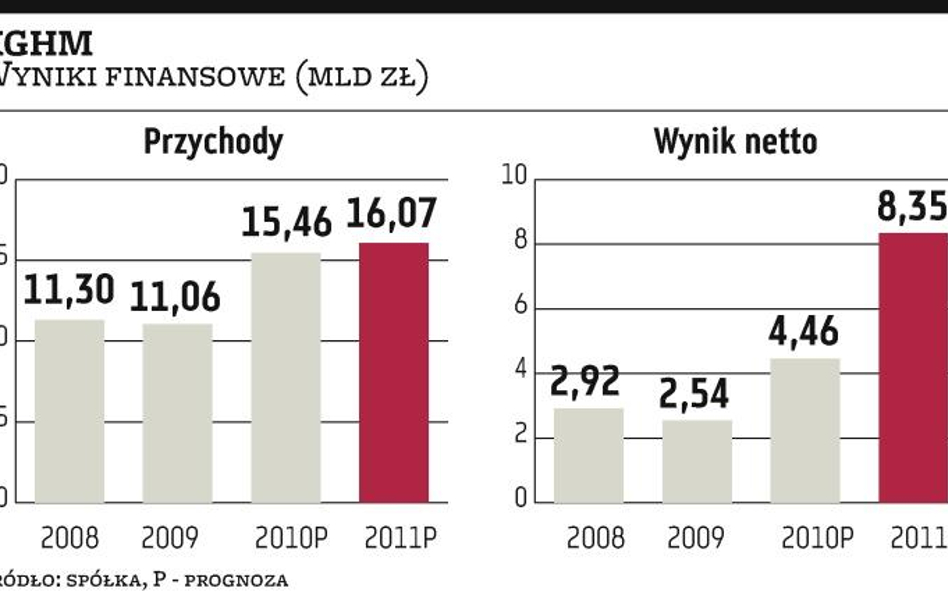 KGHM planuje zarobić ponad 8 miliardów złotych