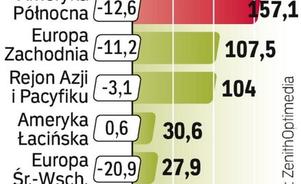 Najbardziej ucierpi na spadkach wpływów z reklam region, do którego zalicza się Polska. Jedyny wzros