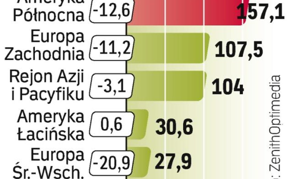 Najbardziej ucierpi na spadkach wpływów z reklam region, do którego zalicza się Polska. Jedyny wzros