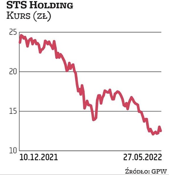 Zarząd liczy na bardzo dobre II półrocze m.in. ze względu na sprzyjający kalendarz imprez sportowych