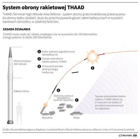 System obrony rakietowej THAAD