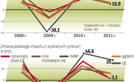 Gdzie najwięcej sprzedajemy, skąd sprowadzamy towary i surowce