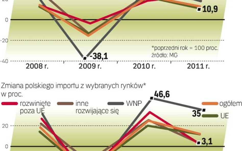 Gdzie najwięcej sprzedajemy, skąd sprowadzamy towary i surowce