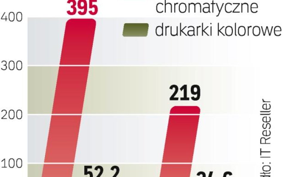 Zdaniem przedstawicieli branży sprzedaż drukarek rosła w 2010 roku w dwucyfrowym tempie.