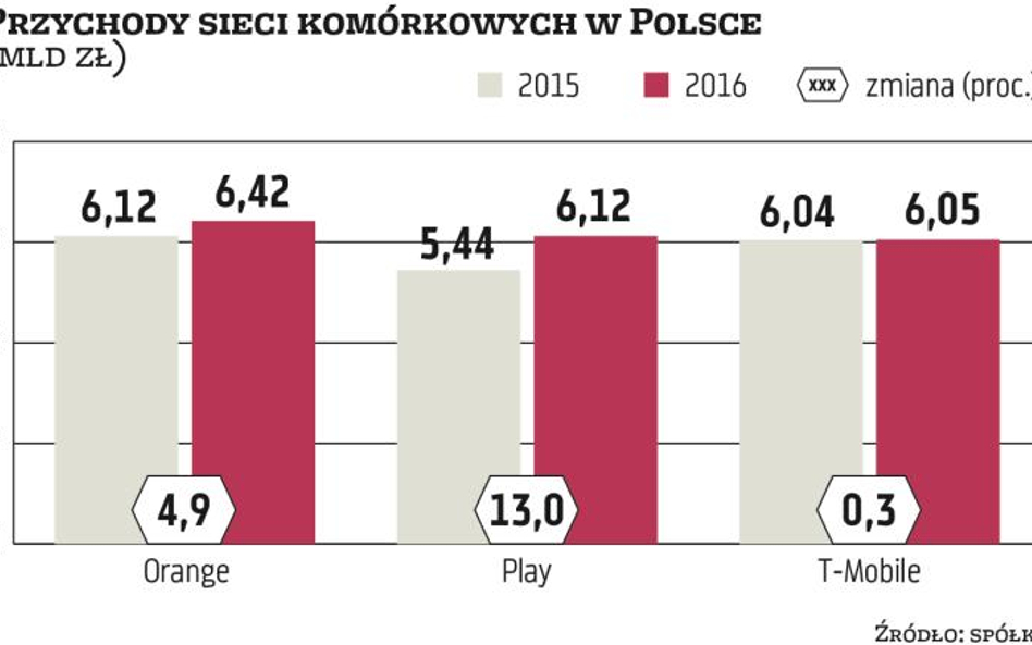 Mobilne sieci chcą podtrzymać pozytywny trend z 2016 r.