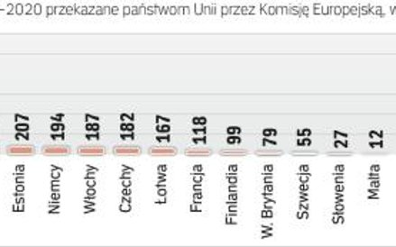 Pieniądze wypłacone polsce to 1/3 kwoty przekazanej przez Komisję Europejską wszystkim krajom UE. Po