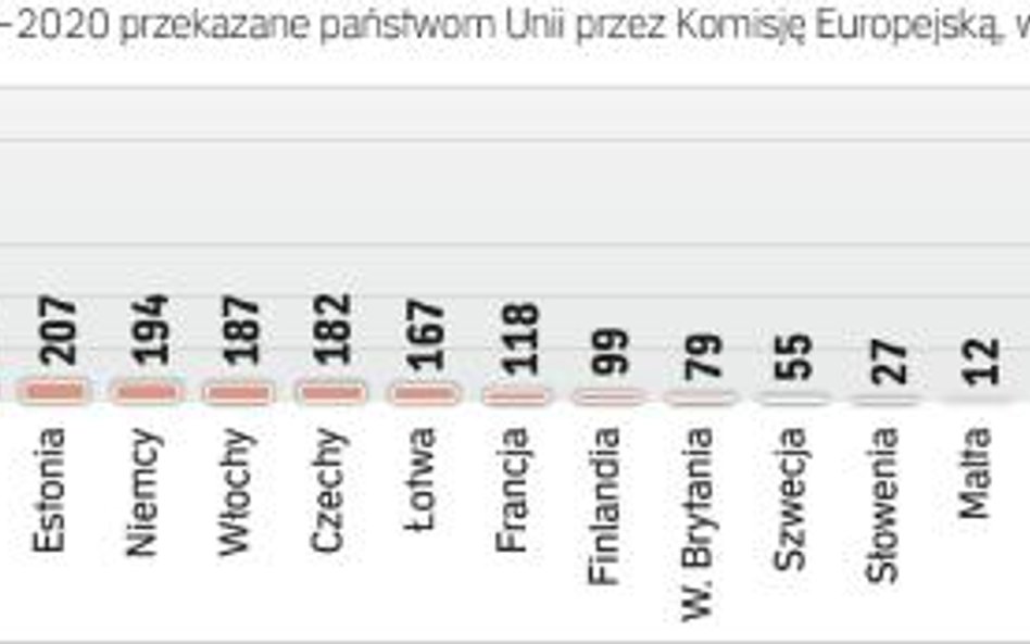 Pieniądze wypłacone polsce to 1/3 kwoty przekazanej przez Komisję Europejską wszystkim krajom UE. Po
