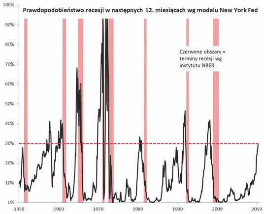 Rys. Ryzyko recesji na horyzoncie najwyższe od 2007 roku