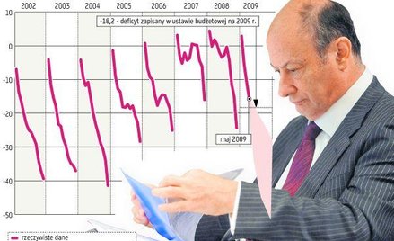 Deficyt pójdzie w górę o co najmniej 10 mld zł