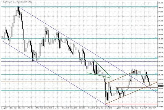 Wykres tygodniowy EUR/JPY