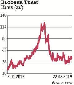 W 2017 r. kurs Bloober Teamu zanotował maksimum na poziomie ponad 120 zł. Potem mocno spadł, a od 20