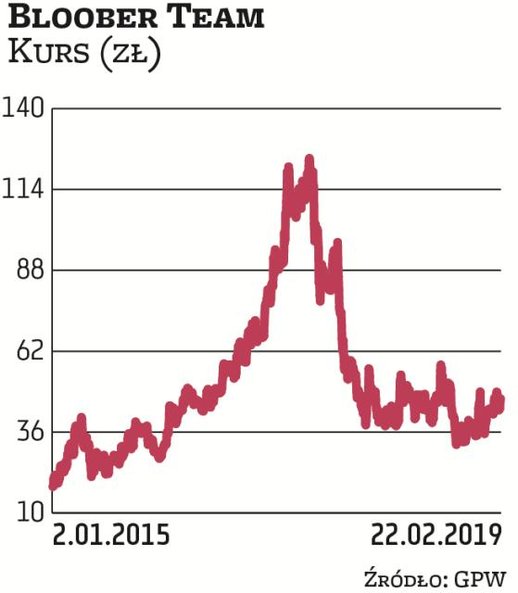 W 2017 r. kurs Bloober Teamu zanotował maksimum na poziomie ponad 120 zł. Potem mocno spadł, a od 20