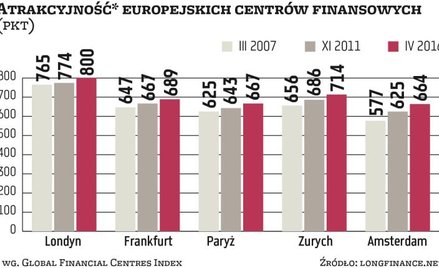 Frankfurt kusi instytucje finansowe z Londynu