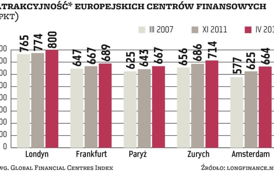 Frankfurt kusi instytucje finansowe z Londynu