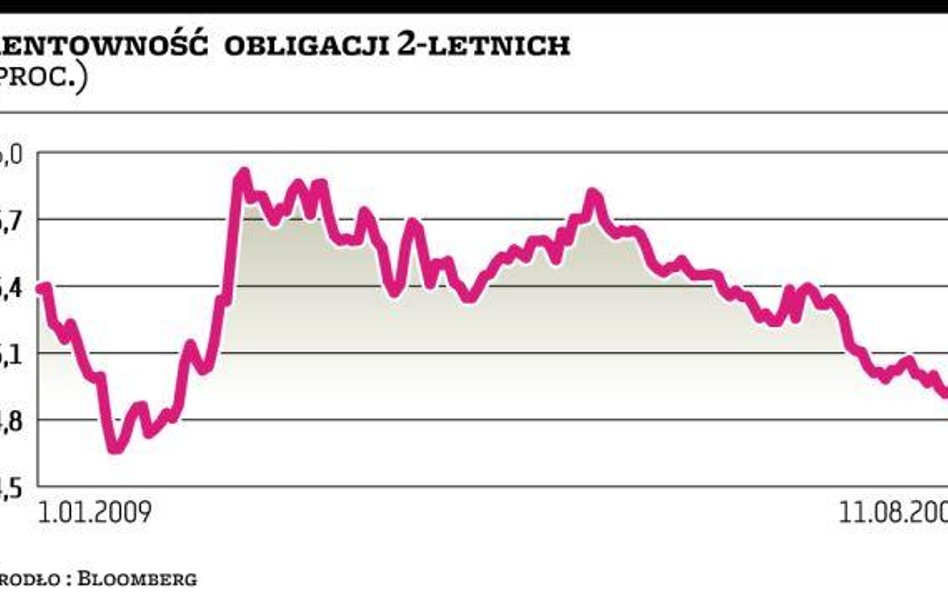 W dół idzie rentowność głównie krótkich papierów