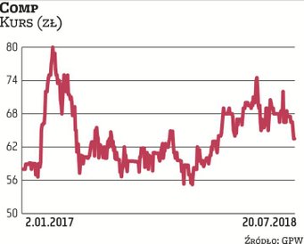 Przewodniczący rady nadzorczej Jacek Papaj 5 lipca sprzedał ponad 19,5 tys. walorów spółki Comp po c