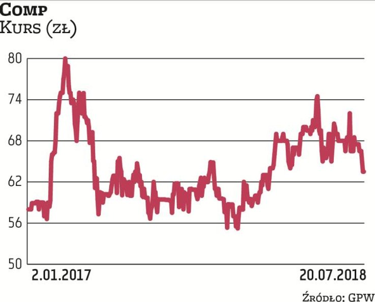 Przewodniczący rady nadzorczej Jacek Papaj 5 lipca sprzedał ponad 19,5 tys. walorów spółki Comp po c