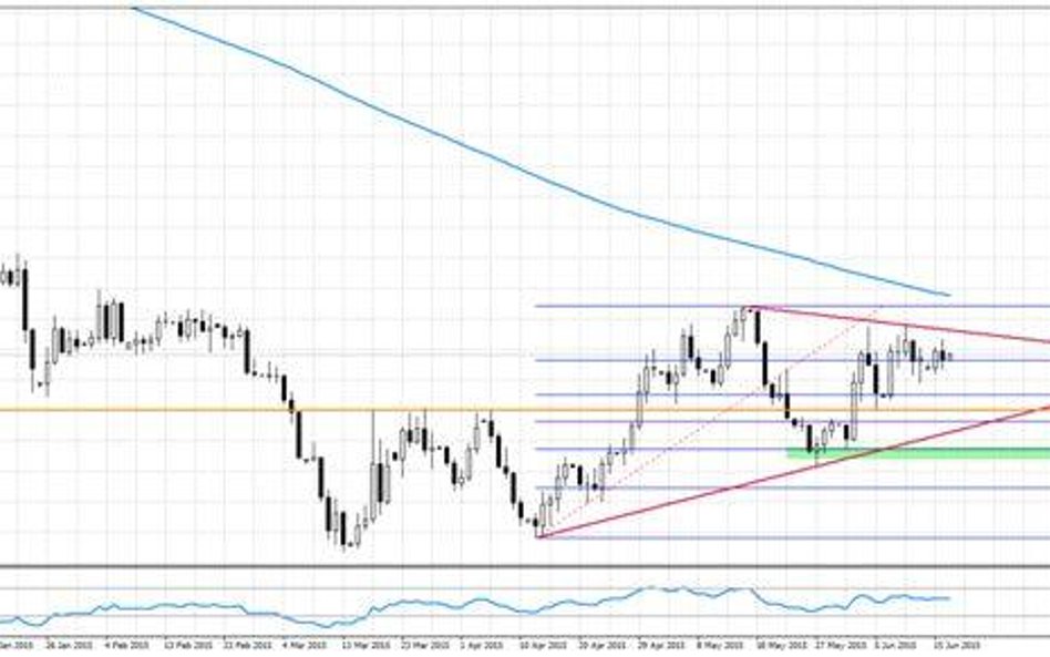 Wykres 1. EURUSD, interwał D1