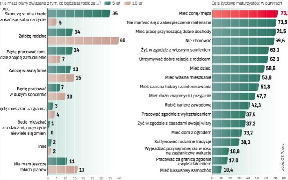 Dla młodych ludzi najważniejszym celem jest założenie rodziny