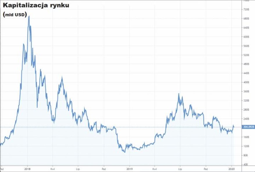Wzrosty notowań kryptowalut na początku roku sprawiły, że kapitalizacja całego rynku podniosła się w