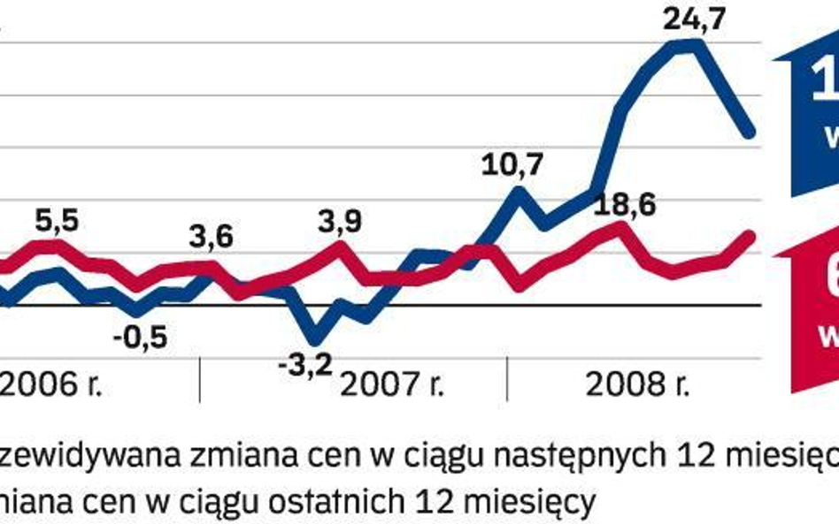 Ceny w górę o 6 – 7 proc.