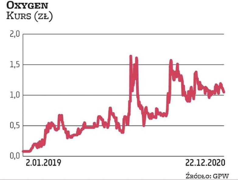 Spółka Oxygen to dawne Premium Fund. 30 września zarząd Oxygenu przyjął strategię rozwoju na lata 20