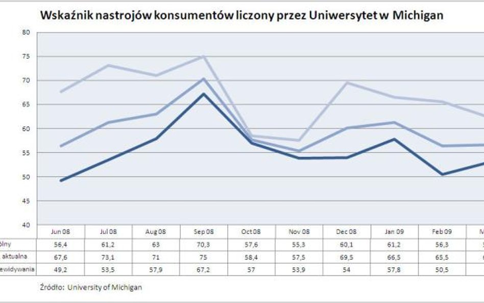 Nastroje konsumentów w USA